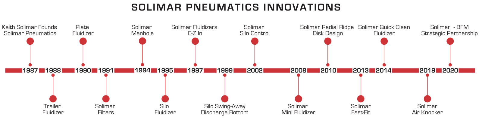 Solimar イノベーションのタイムライン